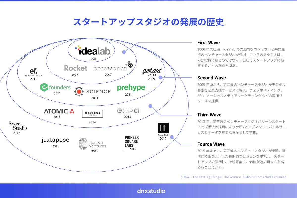 DNX Studio：日本発、次世代のベンチャースタジオモデルの幕開け