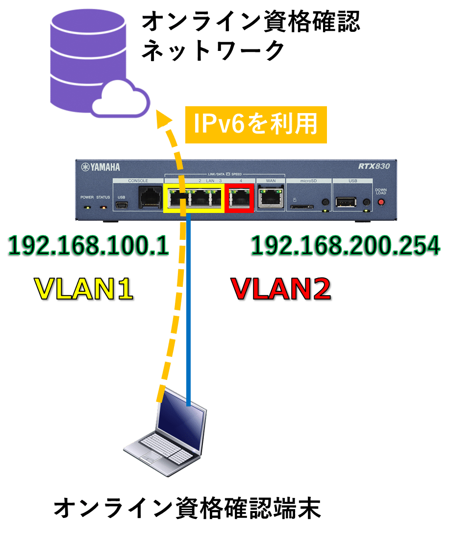 オンライン資格確認用設定時のヤマハルーターの役割｜IP実践道場