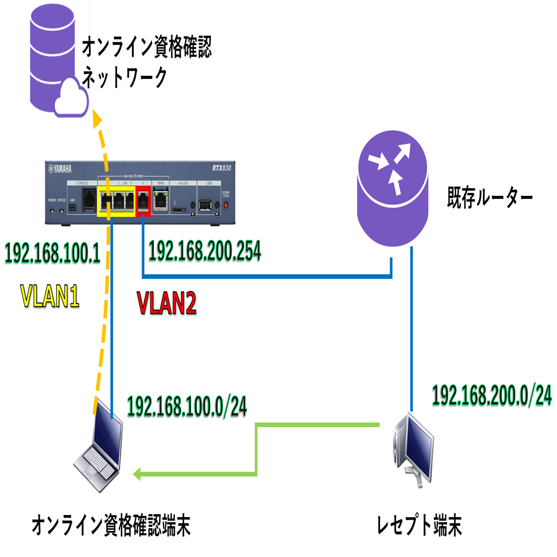 オンライン資格確認用設定時のヤマハルーターの役割｜IP実践道場