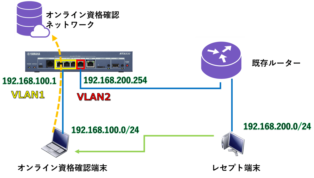 オンライン資格確認用設定時のヤマハルーターの役割｜IP実践道場