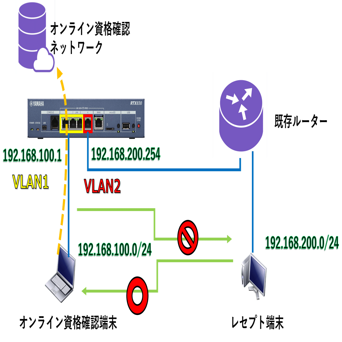 オンライン資格確認用設定時のヤマハルーターの役割｜IP実践道場