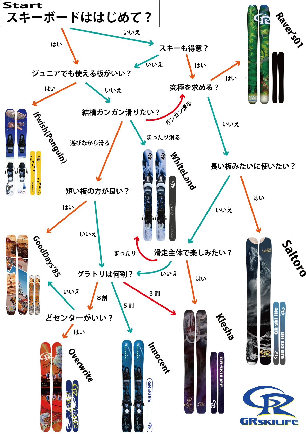 どの板が良いのかな？【モデル選びチャート】｜GRskilife