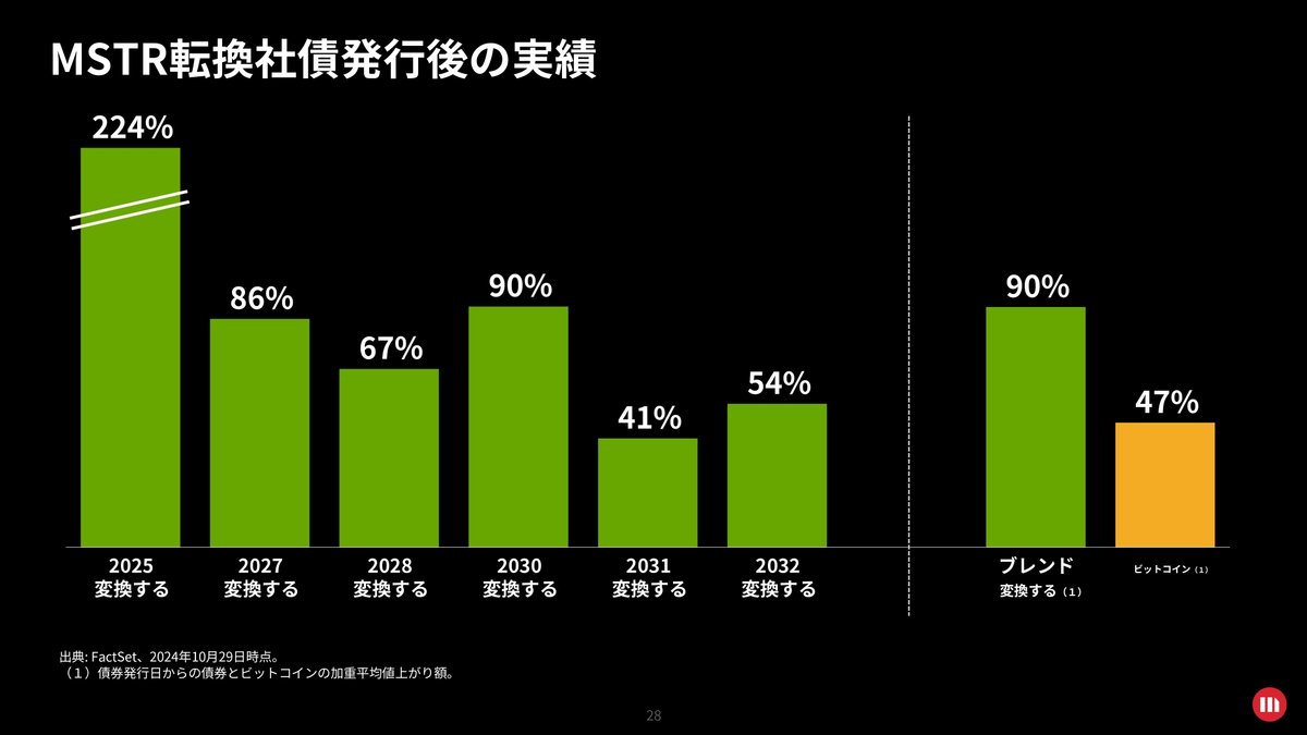 Microstrategy(MSTR)2024/Q3決算発表(2024/10/30)｜キラ