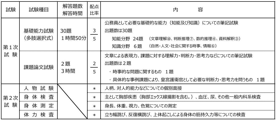 2024年度皇宮護衛官採用試験の内容