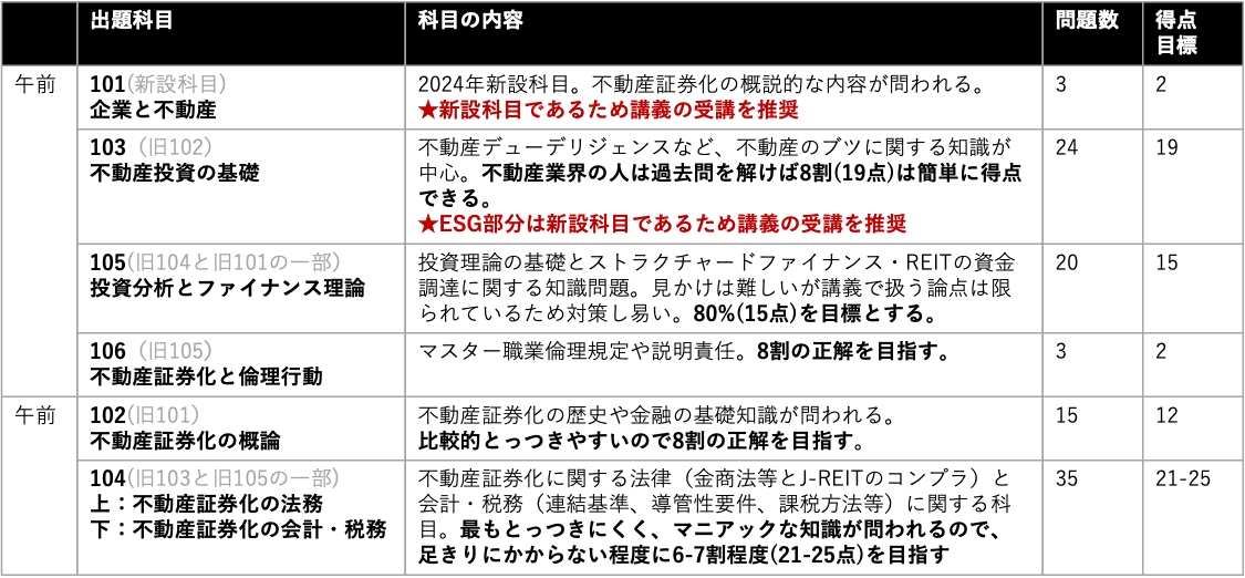不動産証券化マスターおすすめ勉強方法(☆2024年度新試験対応 不動産証券化マスターおすすめ勉強方法(☆2024年度新試験対応
