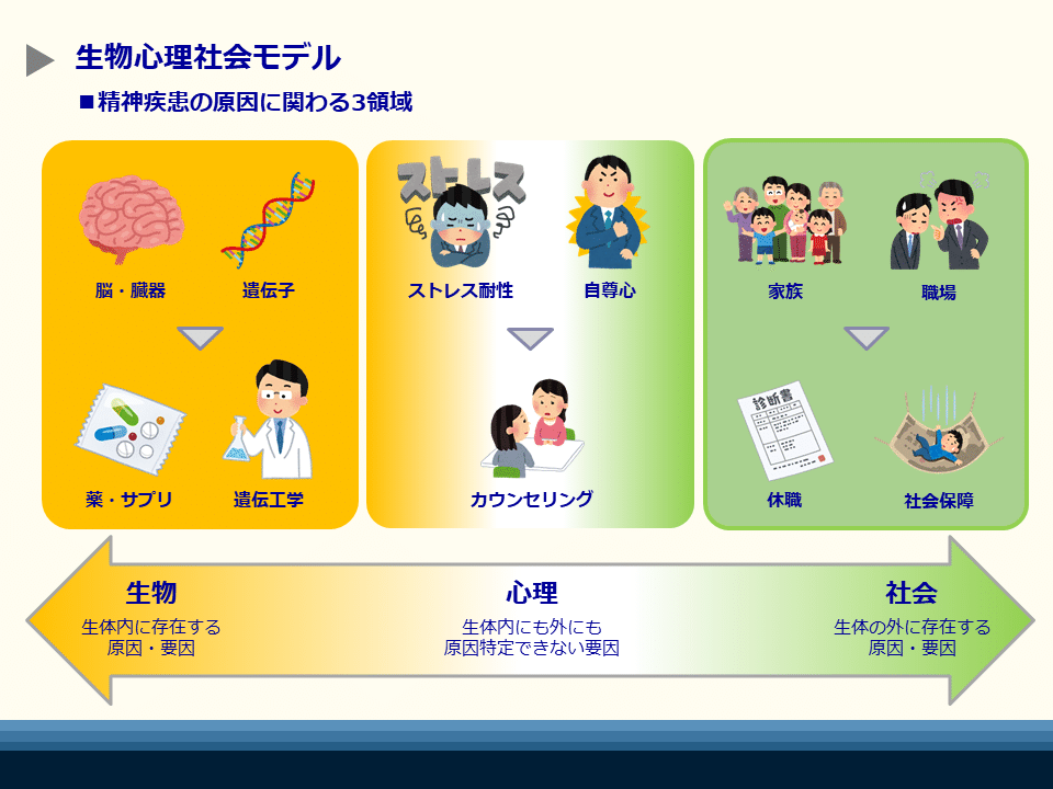 生物心理社会モデルと慢性疼痛の関係性|おからだ治療院 生物心理社会モデルと慢性疼痛の関係性|おからだ治療院
