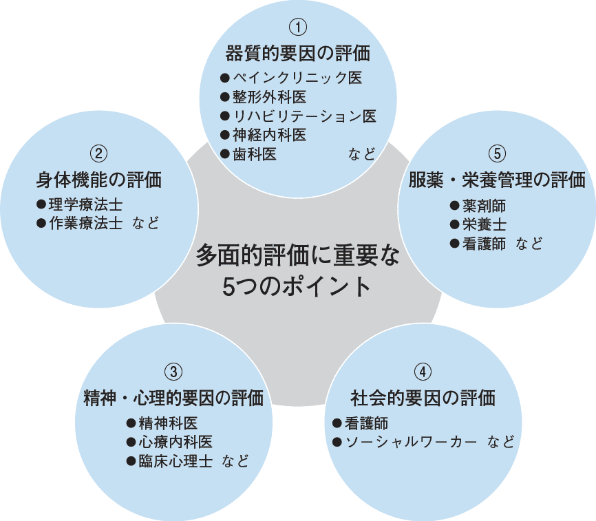 生物心理社会モデルと慢性疼痛の関係性|おからだ治療院 生物心理社会モデルと慢性疼痛の関係性|おからだ治療院