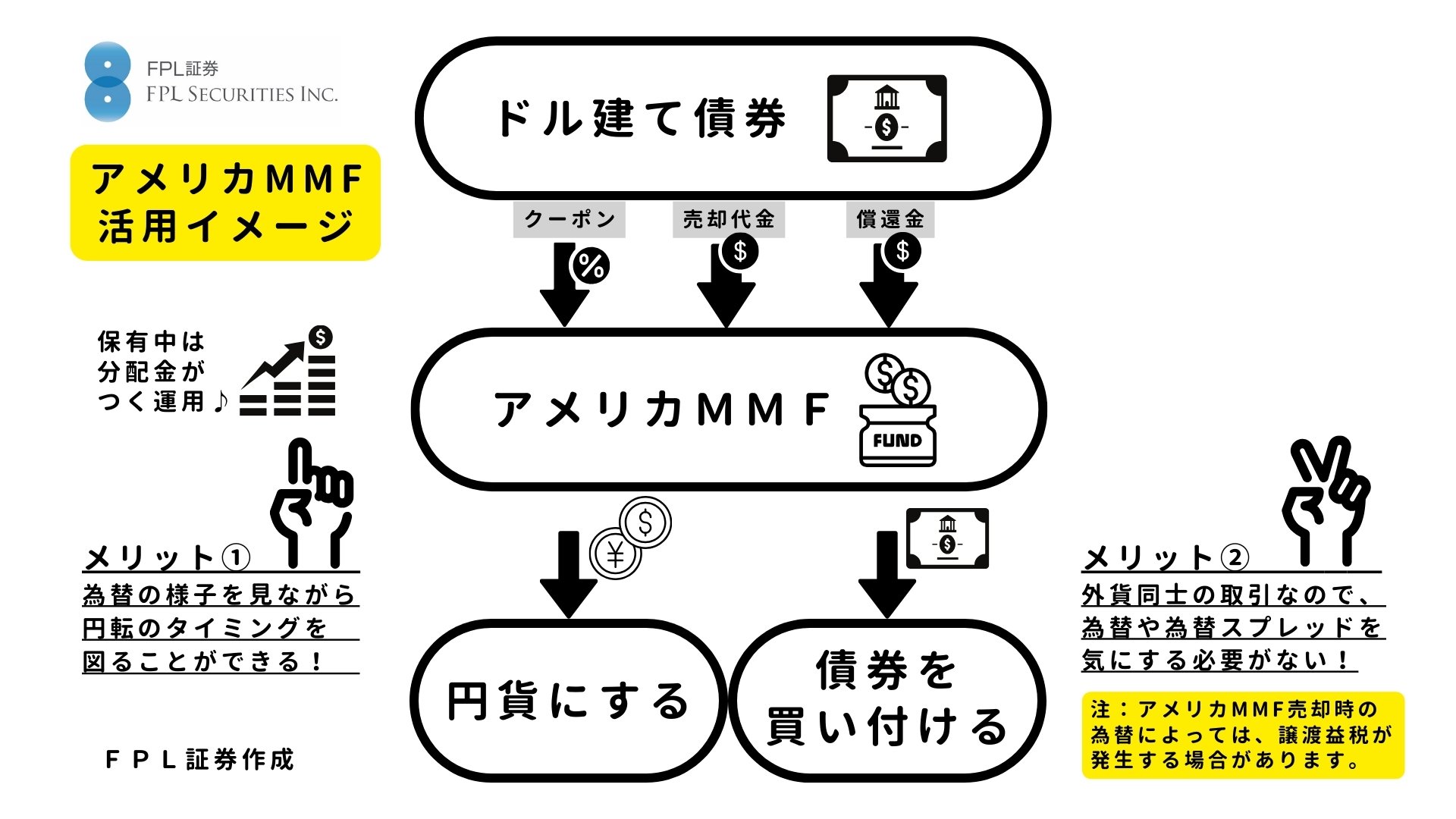 No.145 「なるほど！」アメリカMMF特徴と使い道！｜FPL証券〈預金