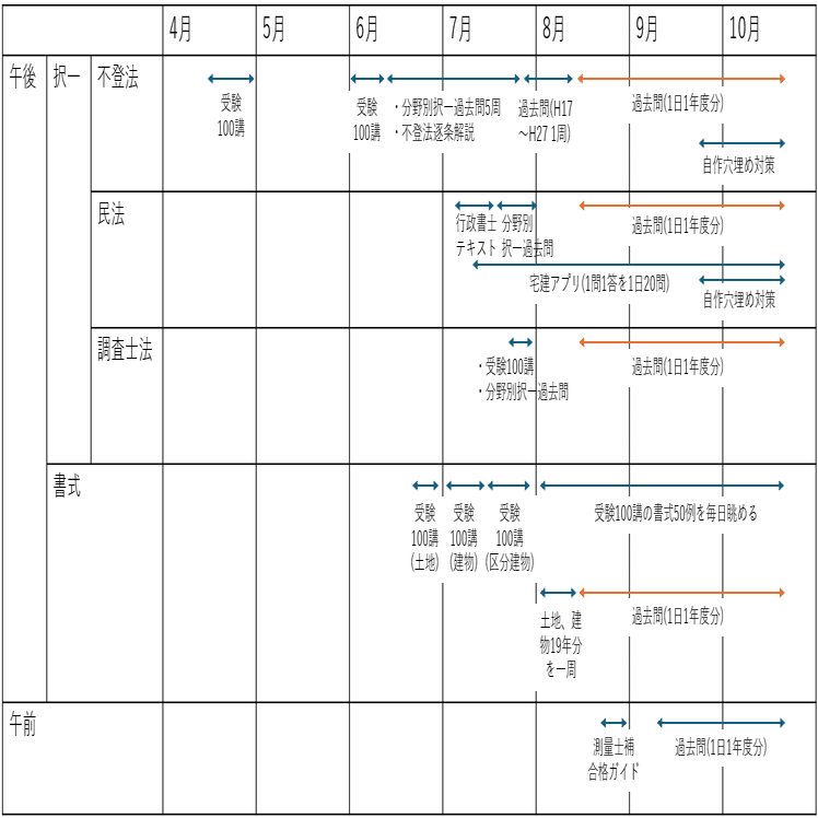 令和6年度土地家屋調査士試験 受験勉強の振り返り｜J