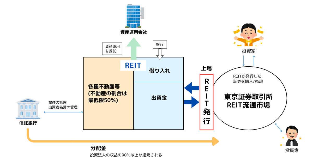 不動産投資法人(Jリート)設立と上場の手引き 改訂版 不動産投資法人(Jリート)設立と上場の手引き 改訂版