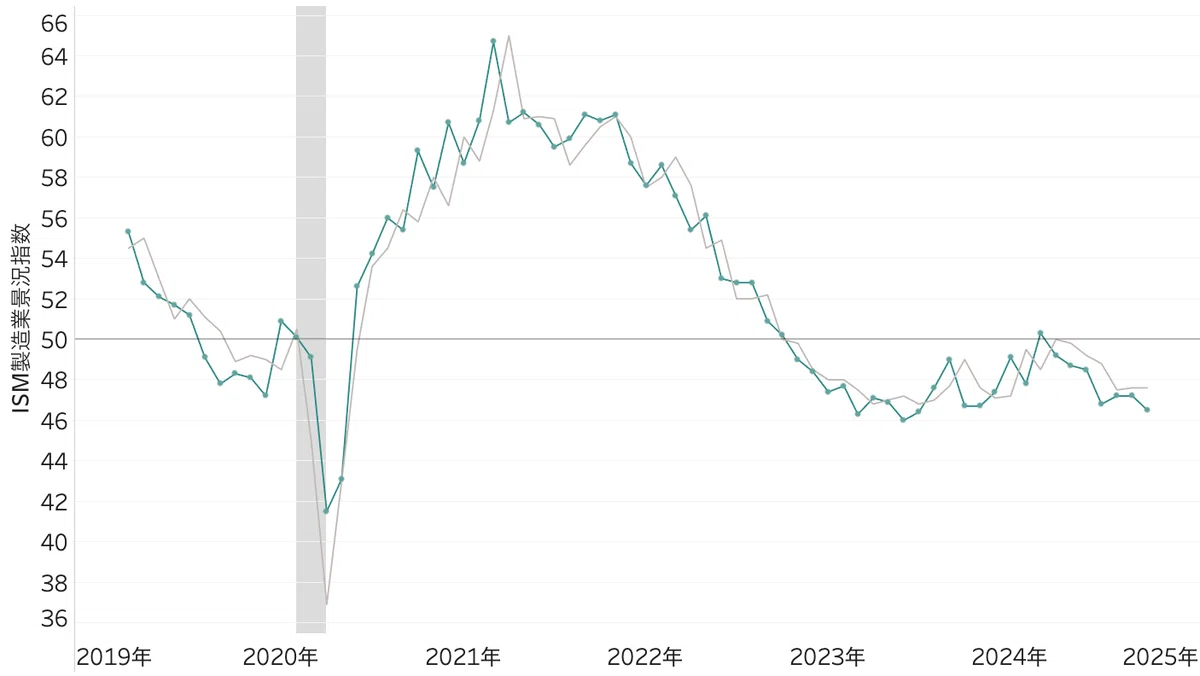 ISM 2024 10 MarketData ISM 2024 10 MarketData