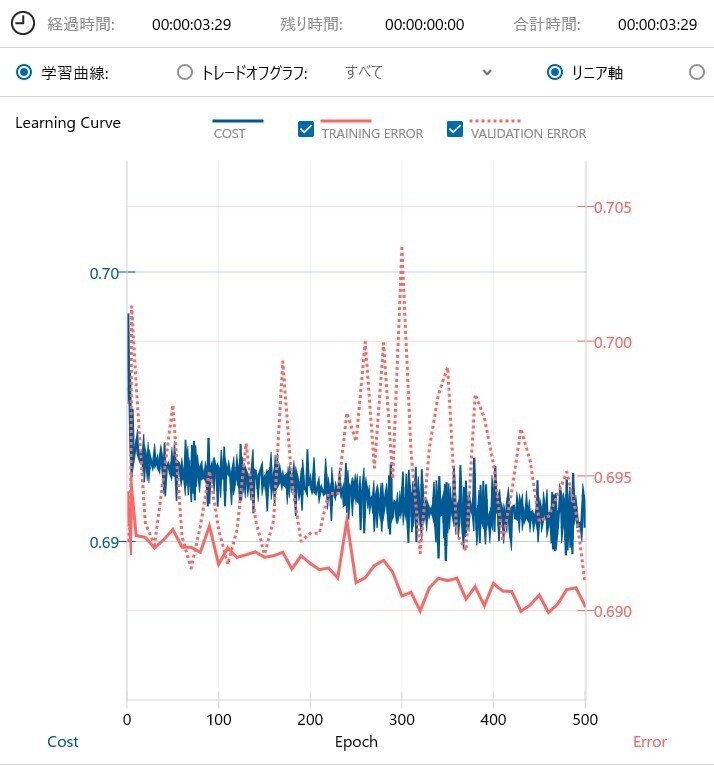 明日の日経平均株価が陽線か陰線を予測するAIを作ってみたけど…｜日曜