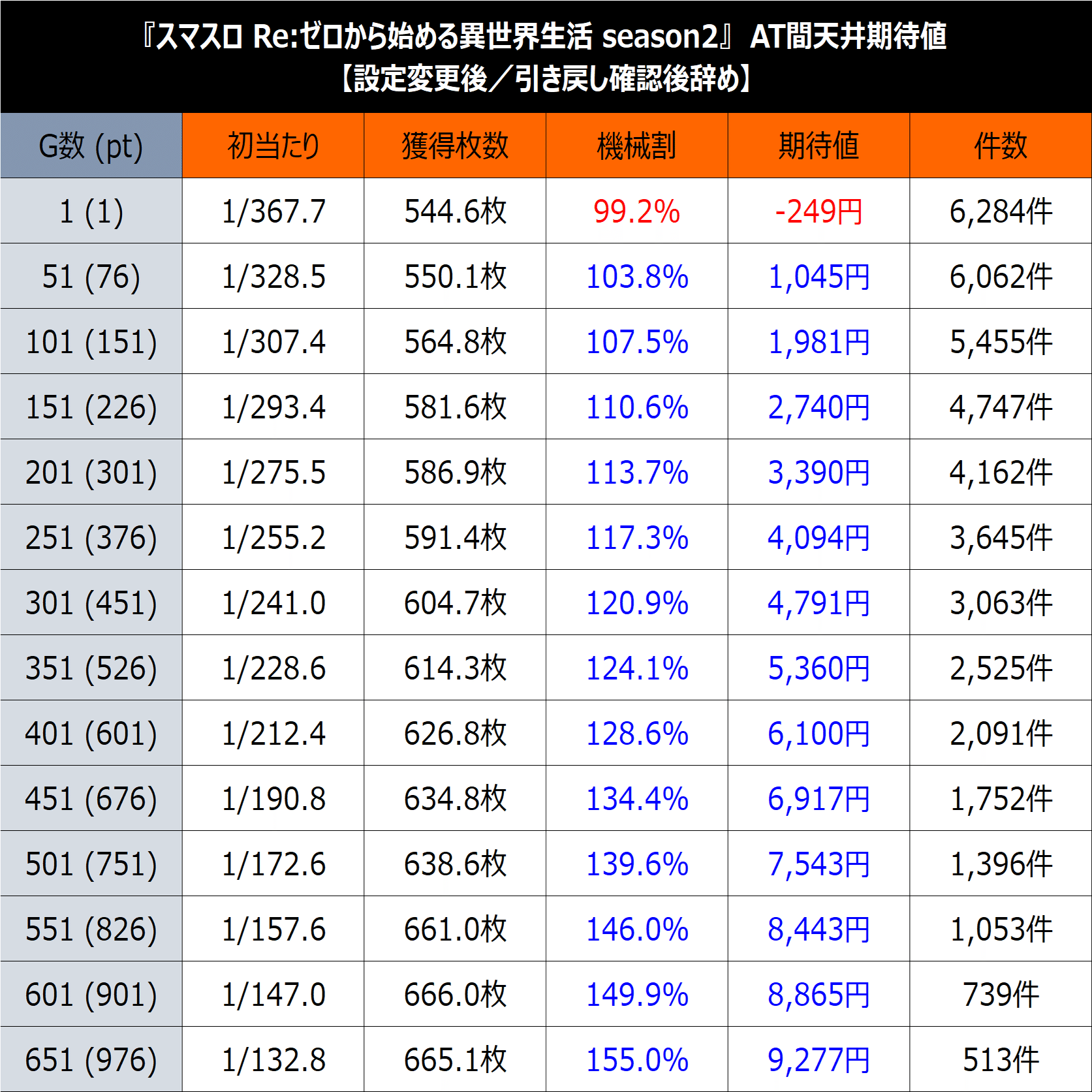 スマスロリゼロ2】期待値＆狙い目まとめ（天井狙い、駆け抜け後、上位