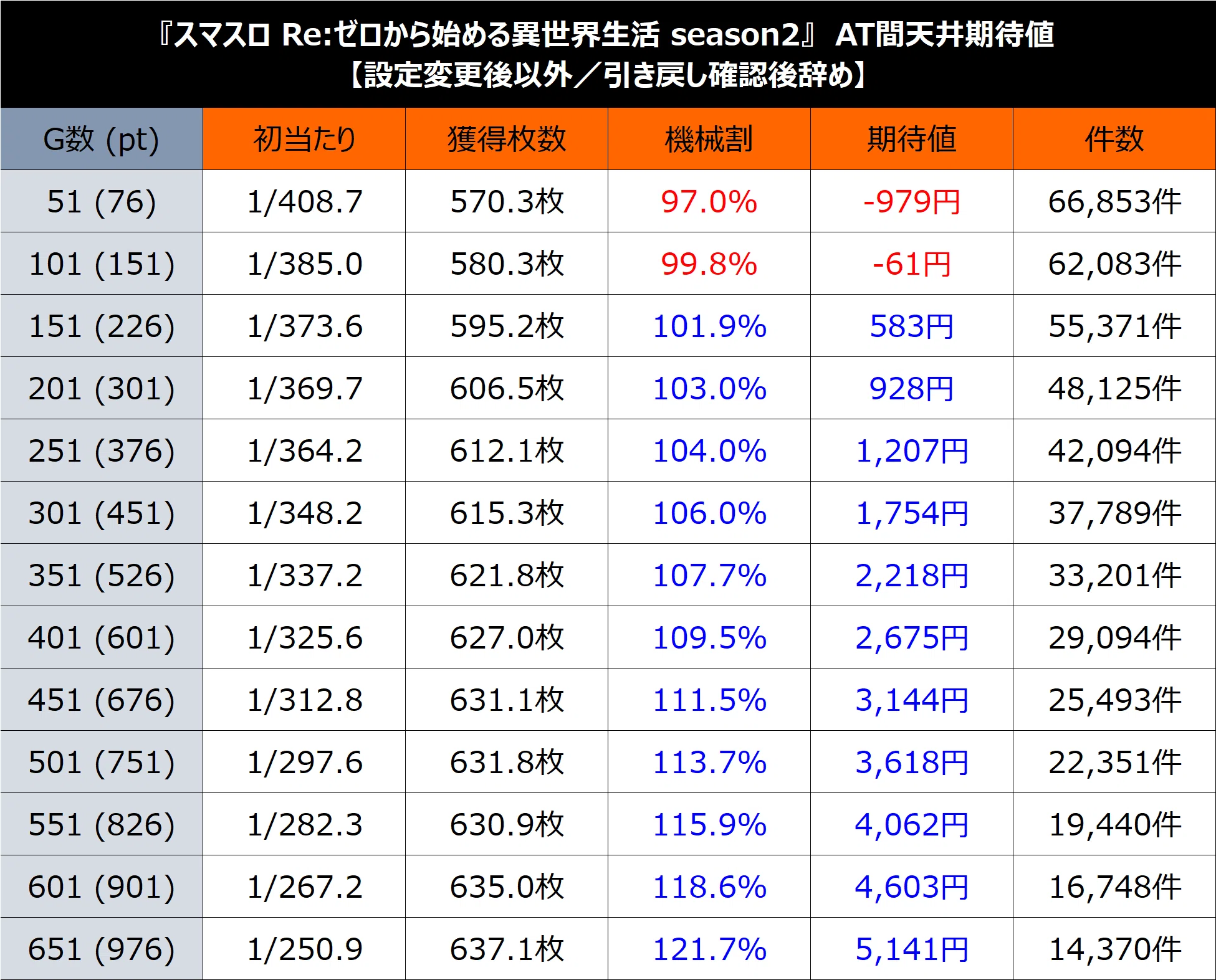 スマスロリゼロ2】期待値＆狙い目まとめ（天井狙い、駆け抜け後、上位 