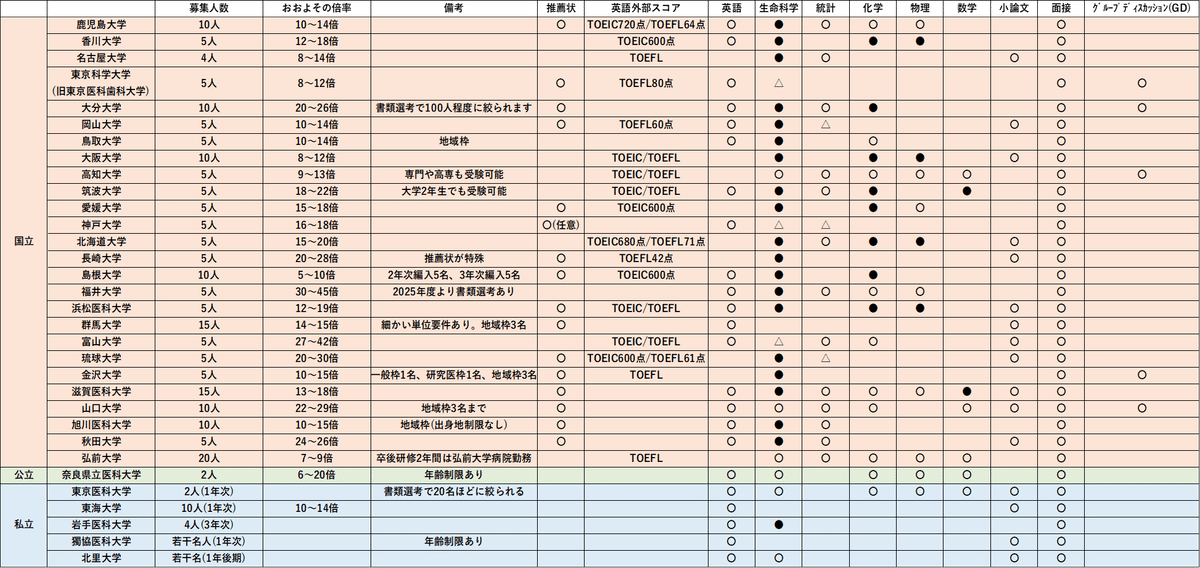 H.30 鹿児島大学 医学部学士編入 生命化学 模範解答