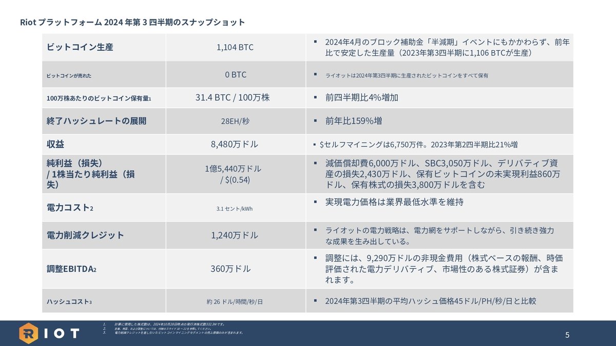 Riot Platforms(RIOT)2024/Q3決算発表(2024/10/30)振り返り｜キラ