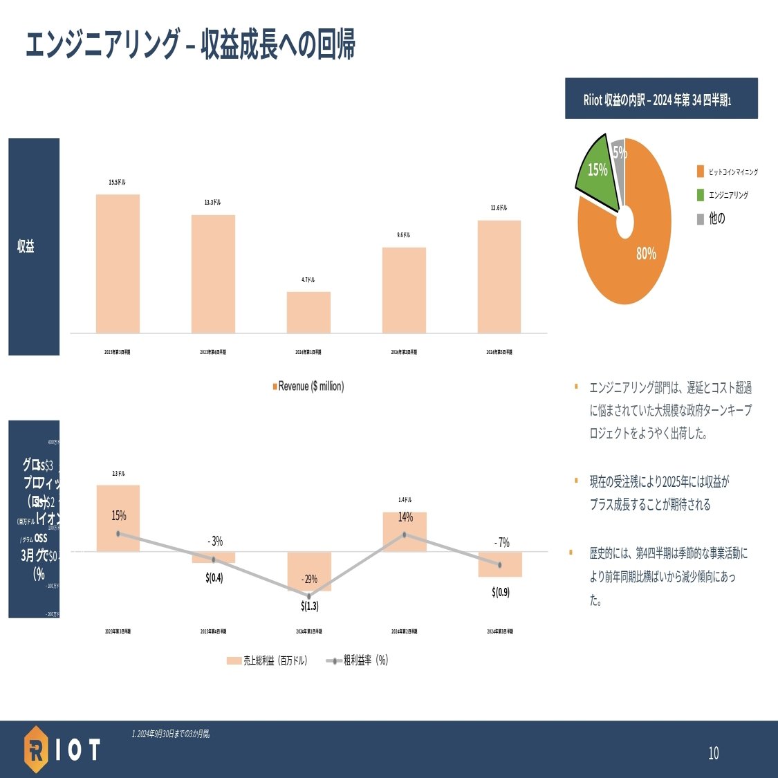Riot Platforms(RIOT)2024/Q3決算発表(2024/10/30)振り返り｜キラ