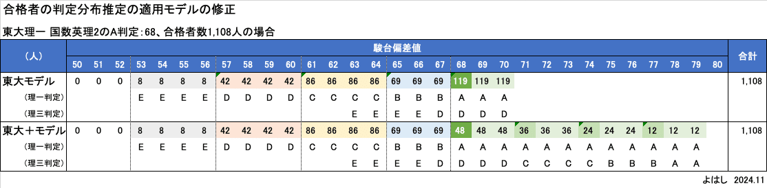 鉄緑会・代々木校の生徒全員が駿台全国模試を受験した場合の偏差 鉄緑会・代々木校の生徒全員が駿台全国模試を受験した場合の偏差