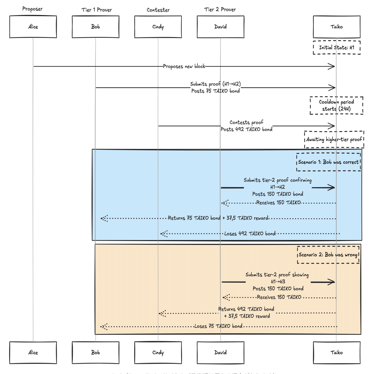 Based Rollup（Taiko）のエコノミクス｜akinobu
