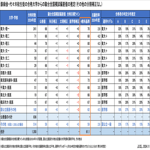 鉄緑会　ベネッセ東大模試2024年　平均点・合格基準点付き 鉄緑会 ベネッセ東大模試2024年 平均点・合格基準点付き 鉄緑