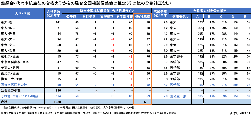 鉄緑会・代々木校の生徒全員が駿台全国模試を受験した場合の偏差 鉄緑会・代々木校の生徒全員が駿台全国模試を受験した場合の偏差
