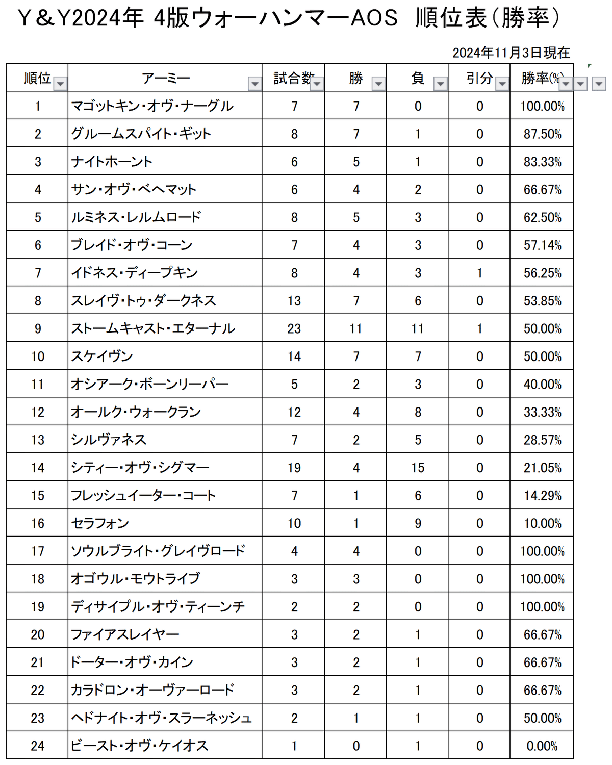 ウォーハンマーAOS まとめ ウォーハンマーAOS 2024年10月 YY順位表｜ミニチュアショップY&Y