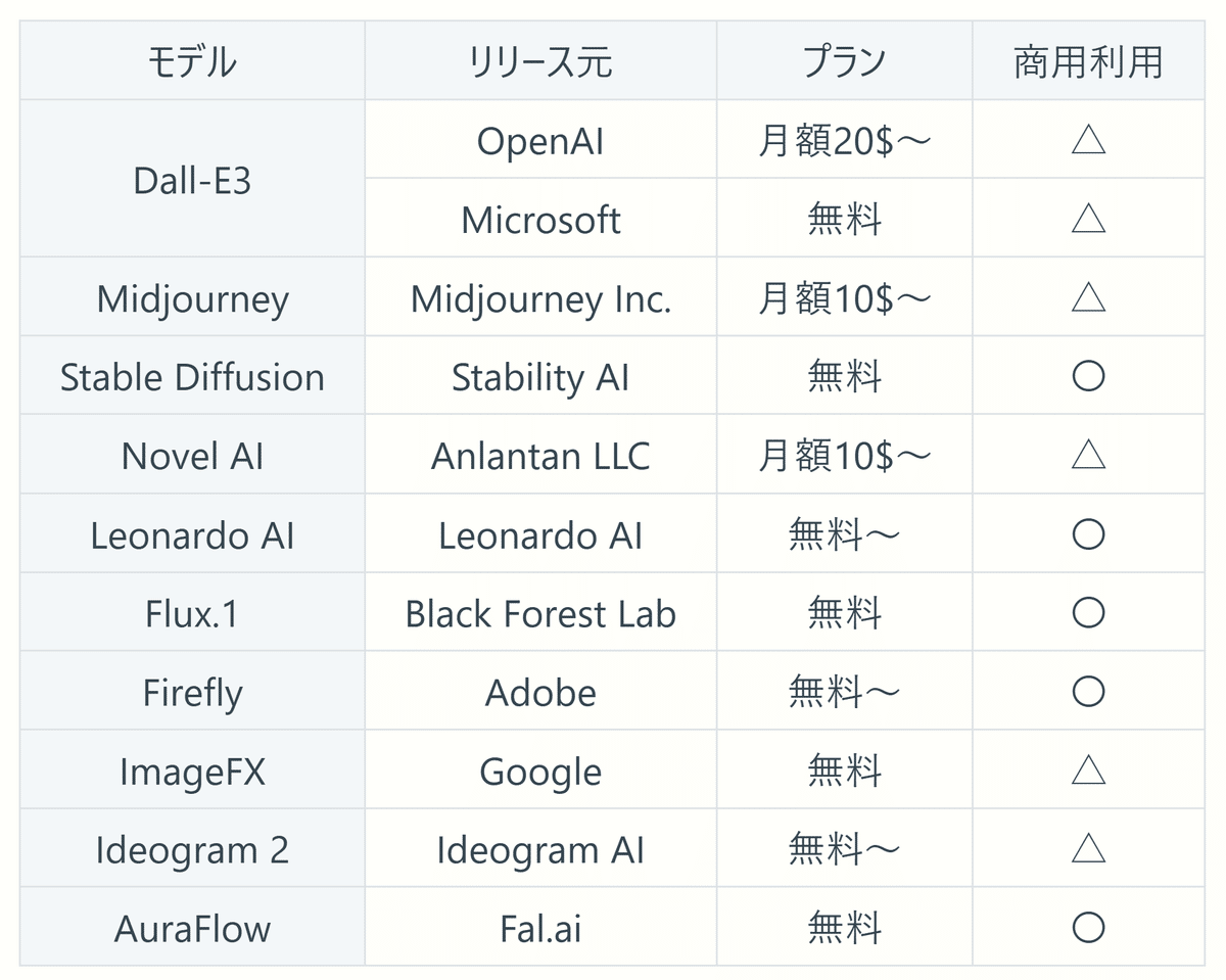 これまでに紹介したすべての画像生成AIの特徴をまとめた表