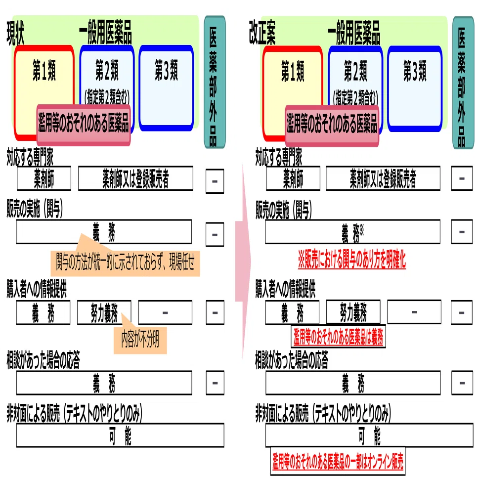 一般用医薬品は従来の3区分を維持 薬剤師の関与を明確化（10月31
