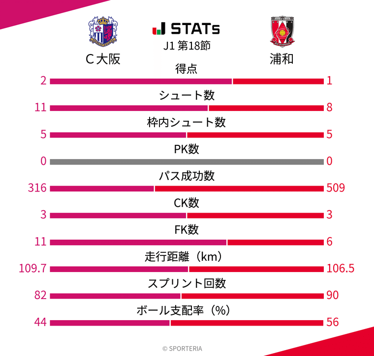 2024セレッソ大阪第18節】マイクの後継者奥田勇斗は何者？プレーの特徴