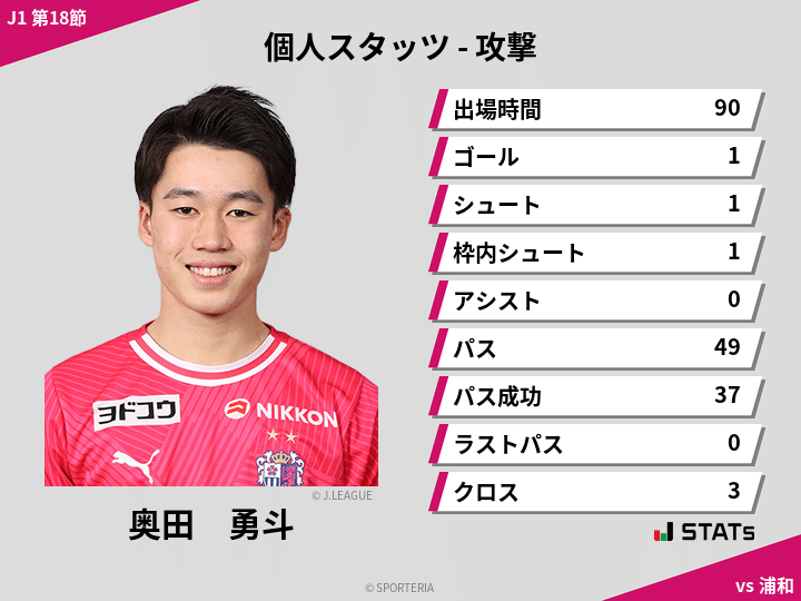 2024セレッソ大阪第18節】マイクの後継者奥田勇斗は何者？プレーの特徴