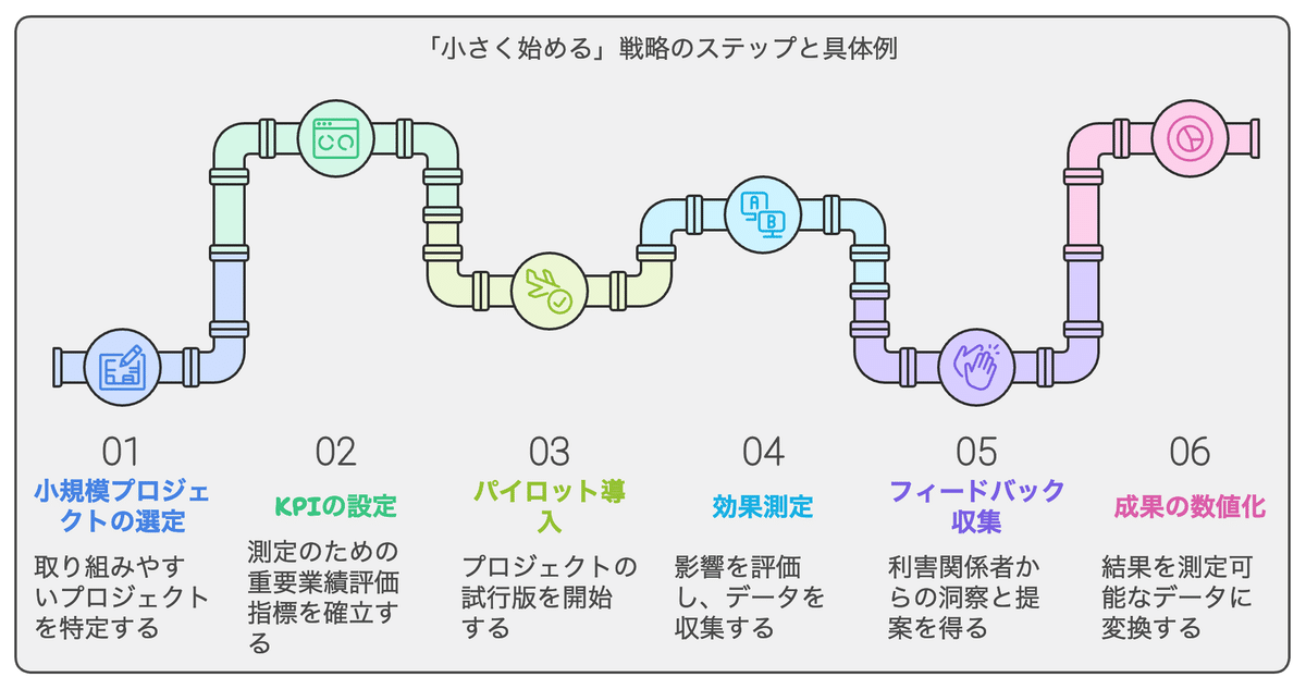 小さく始める戦略のステップと具体例