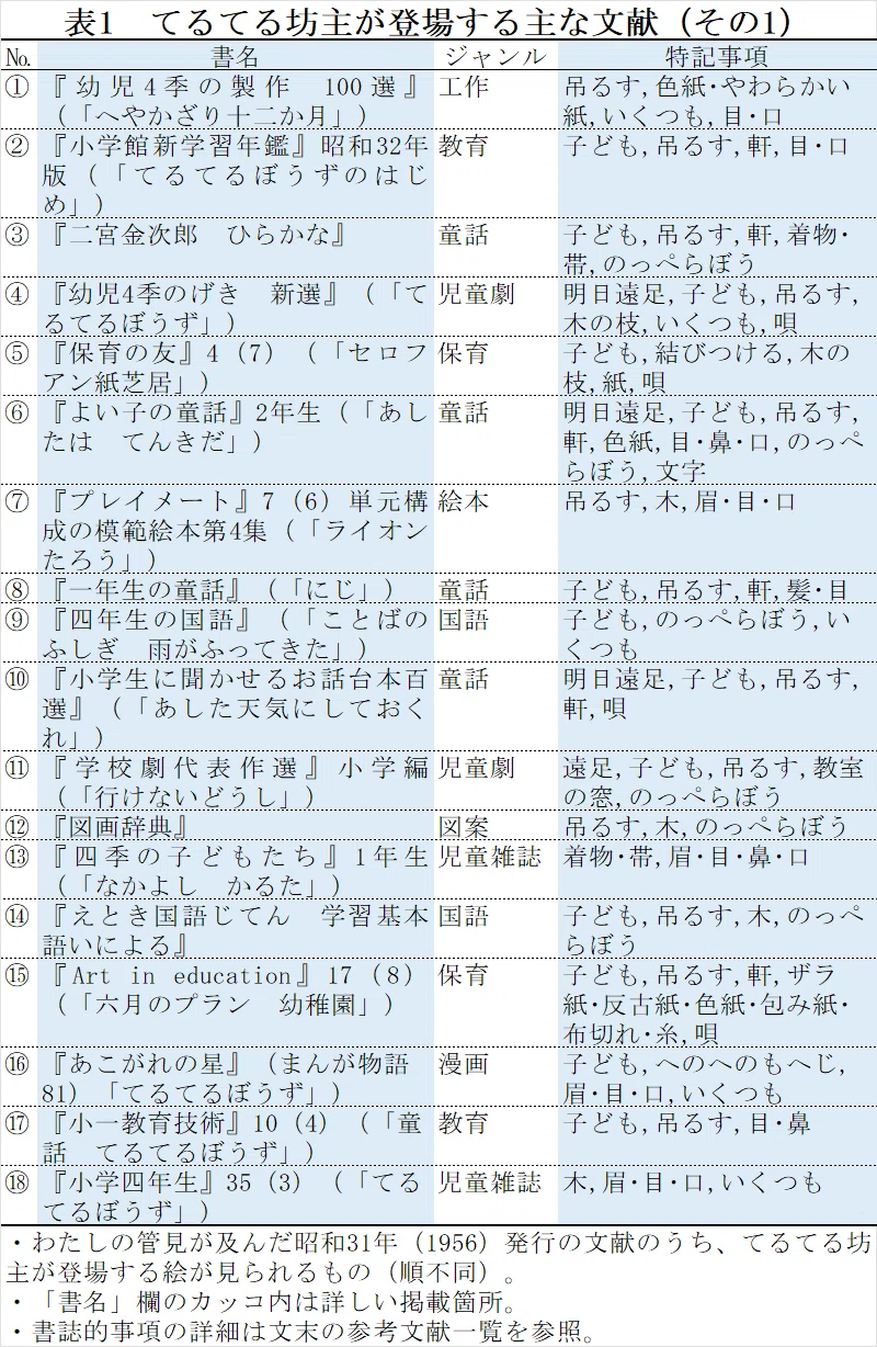 昭和31年のてるてる坊主【てるてるmemo＃22】｜てるてる坊主研究所