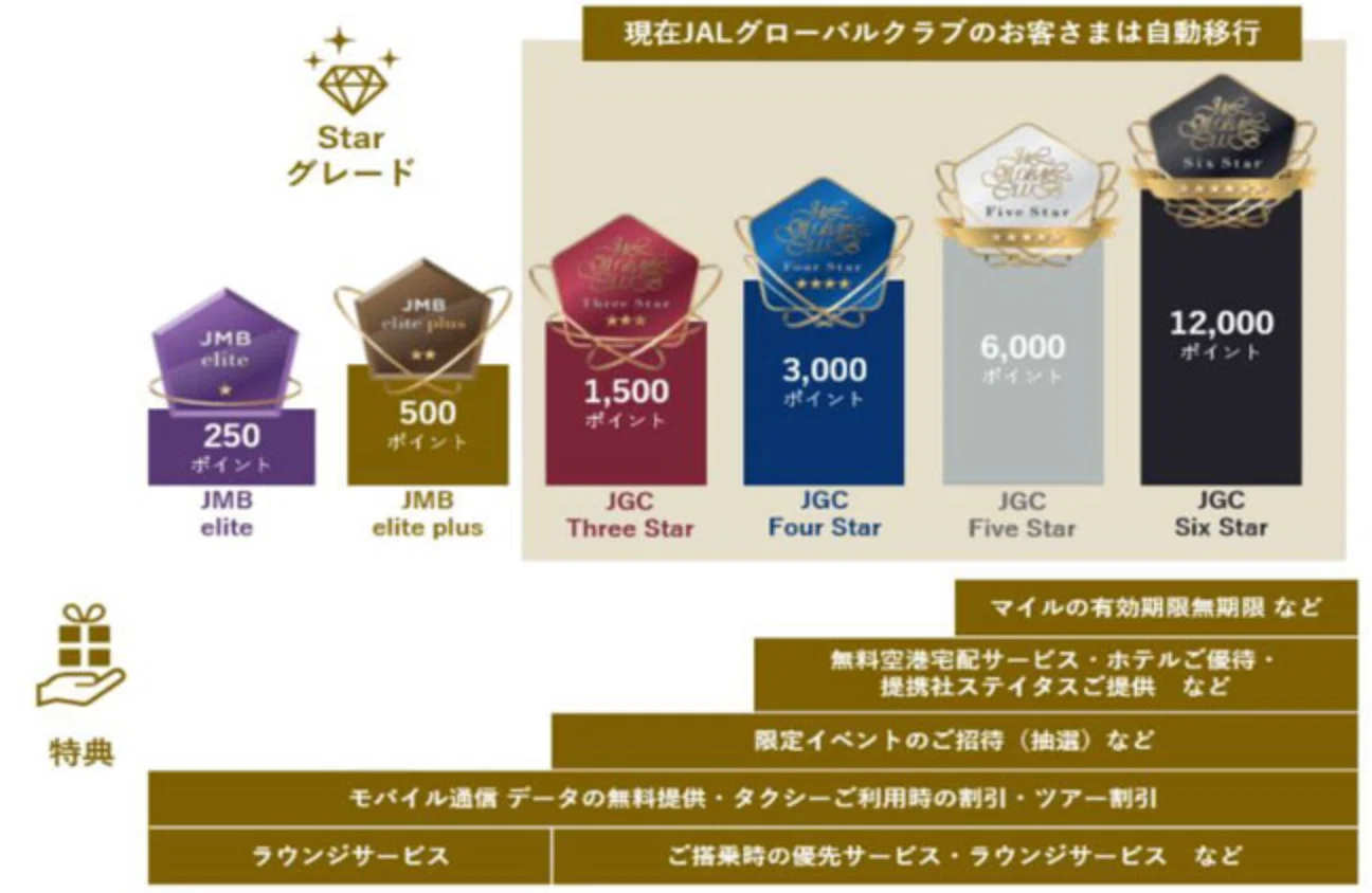 JAL会員限定 FiveStar 最高ステイタス 記念盾 JALの新ステイタスについて｜空たろう