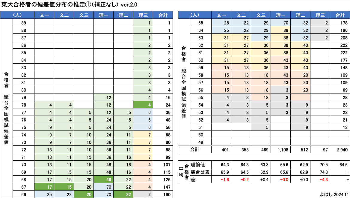 理三に合格できる東大生は何人か？（大学の合格最下位学力の統計