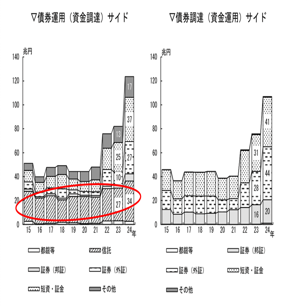 レポ市場における信託銀行の役割に関するメモ｜服部孝洋（東京大学）