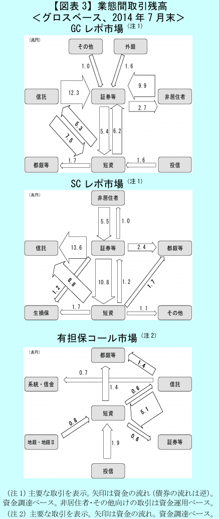 レポ市場における信託銀行の役割に関するメモ|服部孝洋(東京大学) レポ市場における信託銀行の役割に関するメモ|服部孝洋(東京大学)