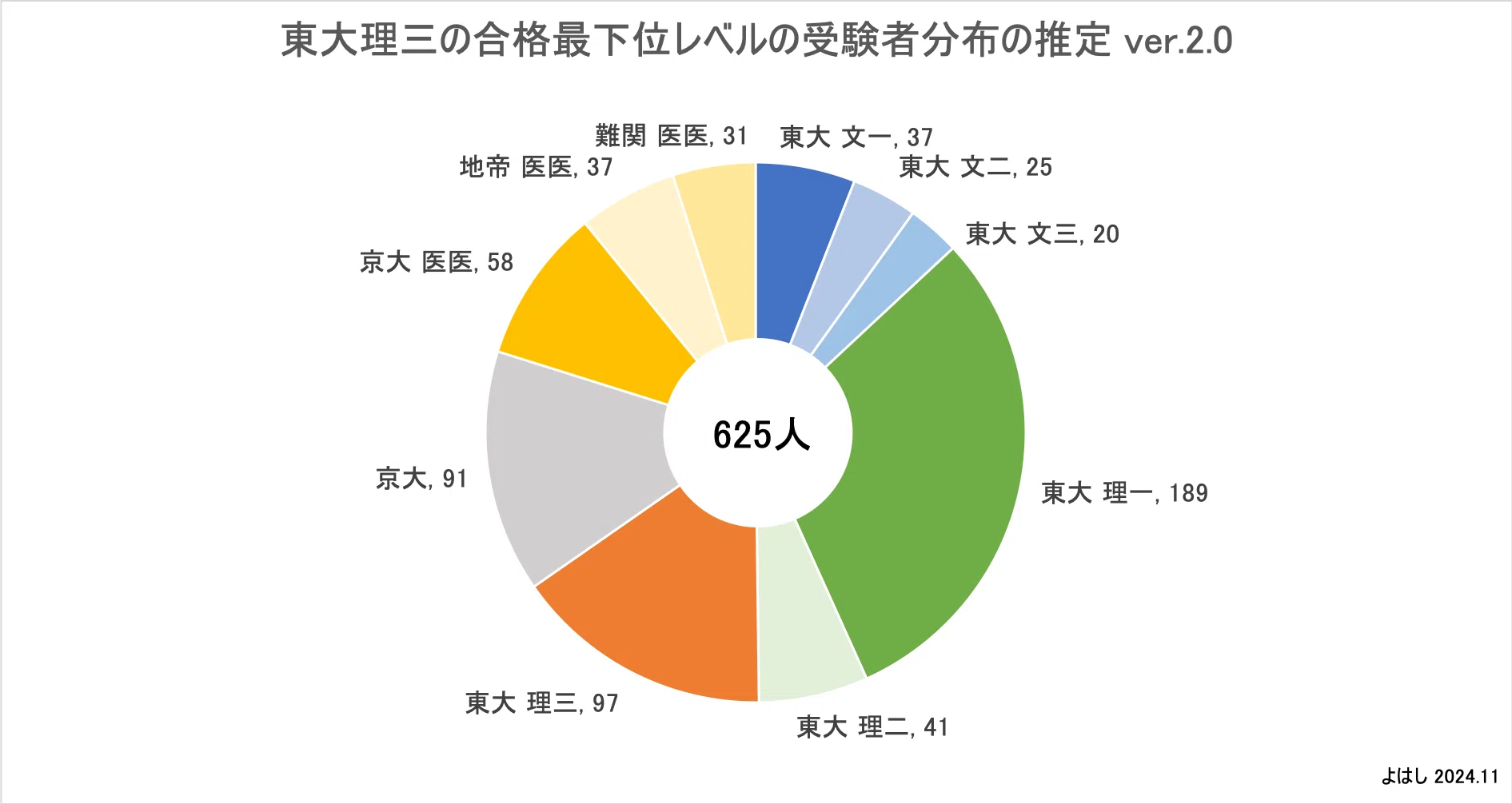 東 大理 三 定員