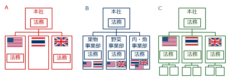 営業・技術・法務の連携体制づくり