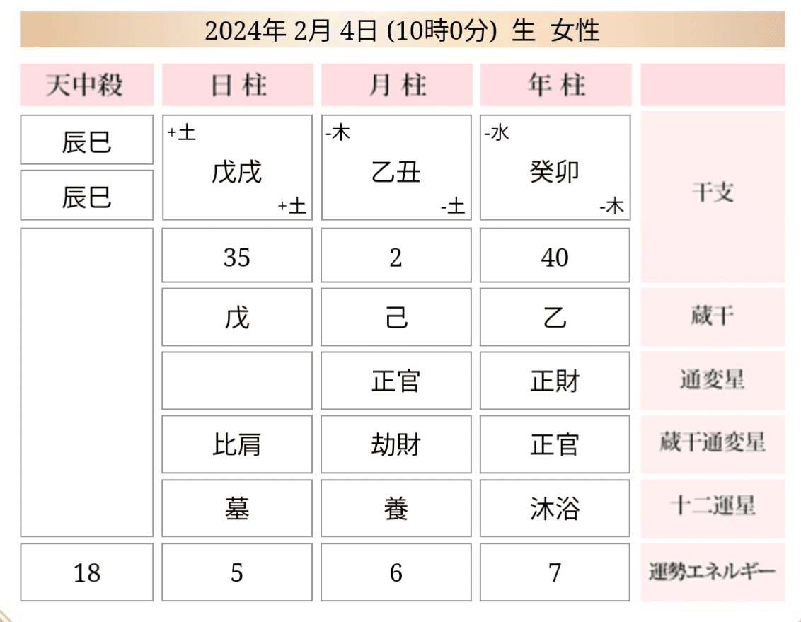 人間の作り方【四柱推命入門】〜同じ人間でも全然違う〜｜TAKKU