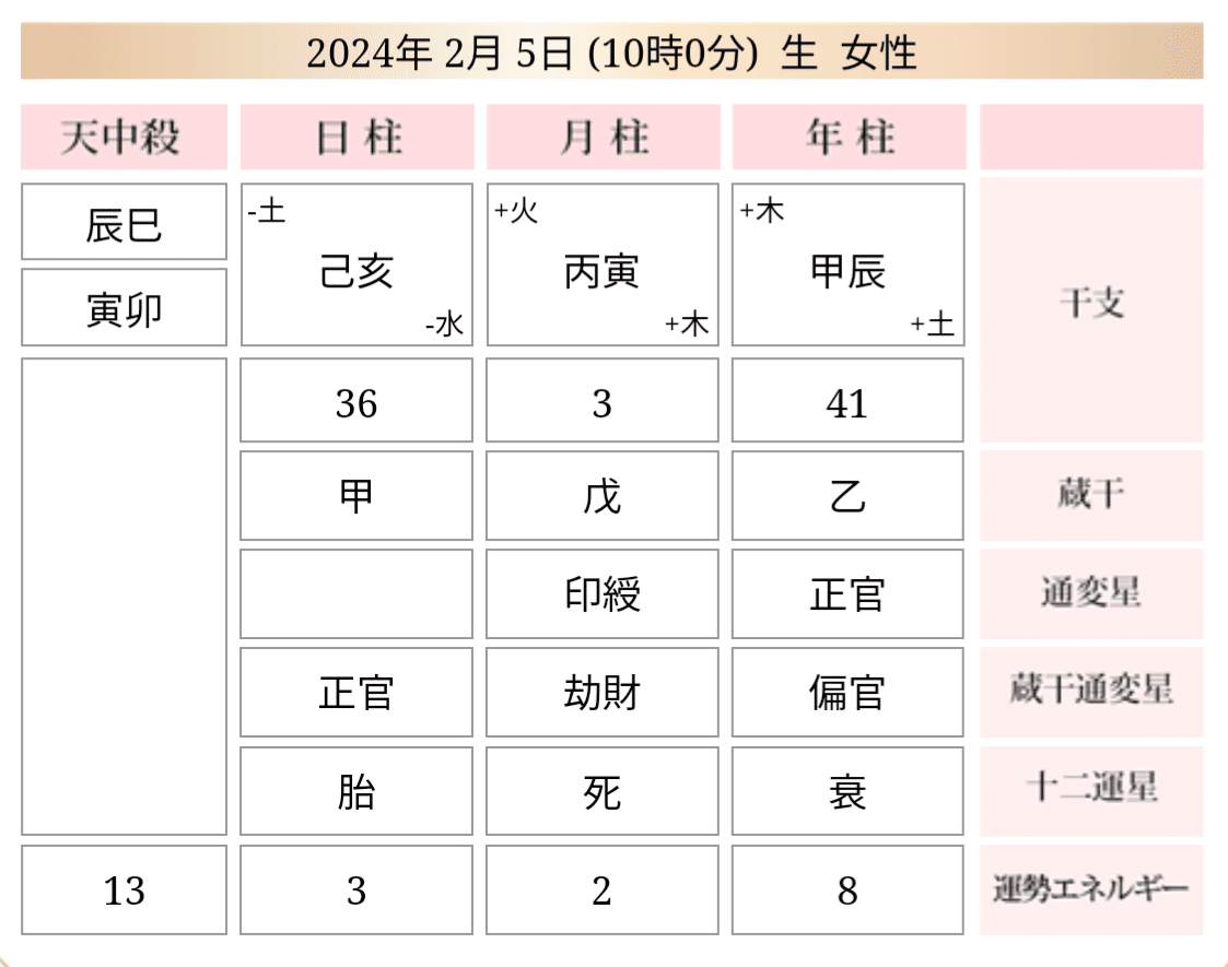 人間の作り方【四柱推命入門】〜同じ人間でも全然違う〜｜TAKKU