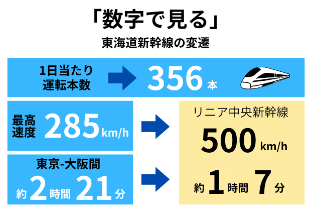 60周年を迎えた東海道新幹線について、その歴史やJR東海の乗車人員