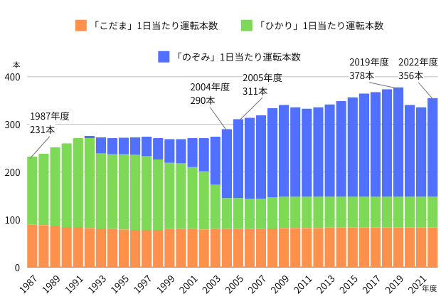 60周年を迎えた東海道新幹線について、その歴史やJR東海の乗車人員