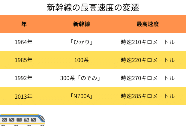 60周年を迎えた東海道新幹線について、その歴史やJR東海の乗車人員