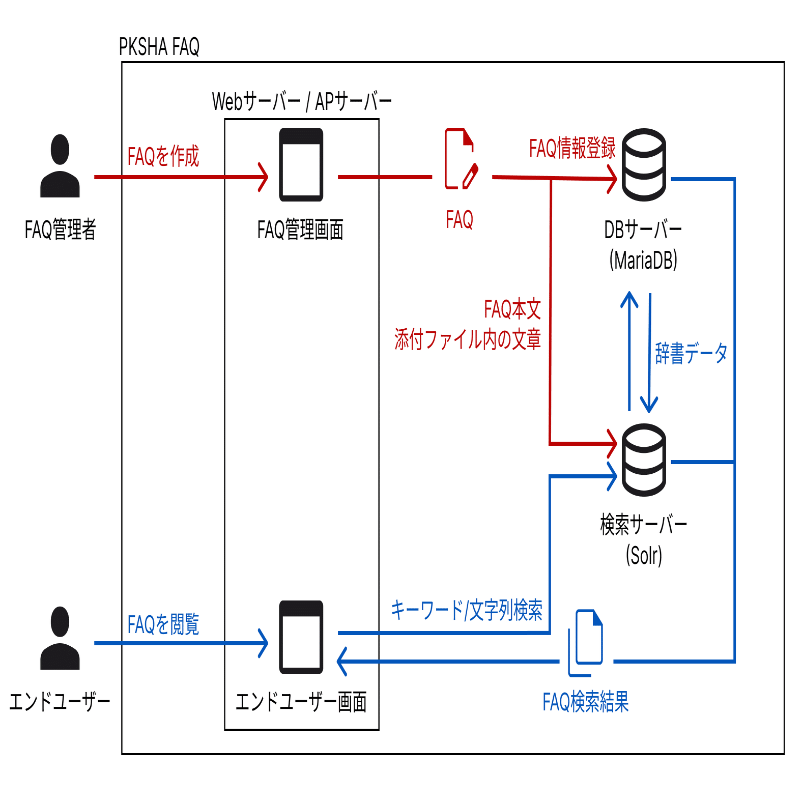 未来のソフトウエアを作る開発チームの紹介 〜PKSHA FAQ 篇〜｜PKSHA Delta