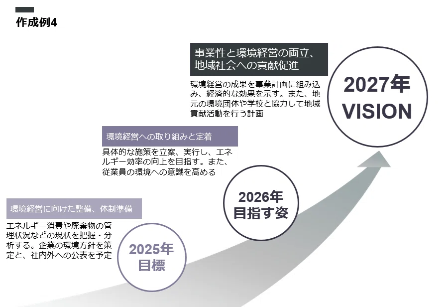 中期経営計画等で使えるステップアップ・ロードマップ型のスライドデザイン例5つ!|じゅういち/実践プレゼン資料作成術