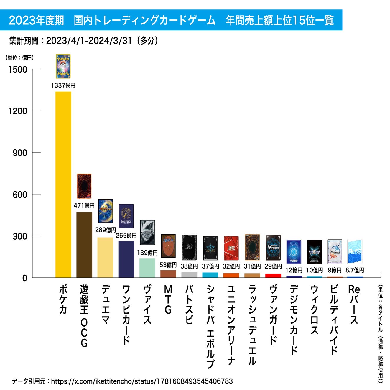 MtGは何故そんなに流行ってないのか」についての分析 ～推測と対策案を添えて～｜ヤマセイ＠ＭｔＧ