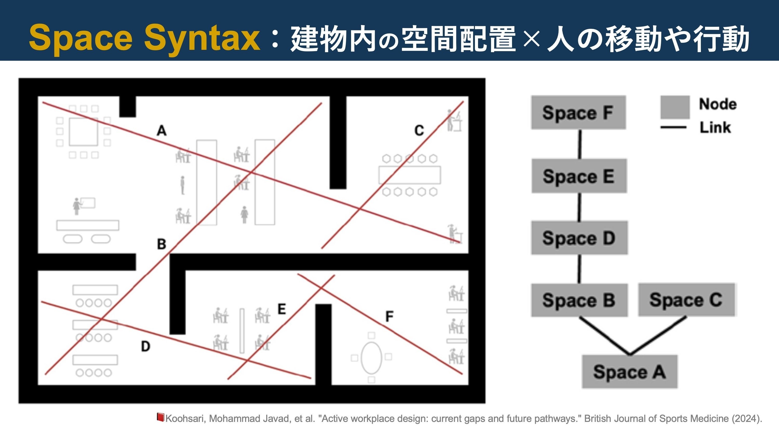 Space Syntax理論。建物の空間配置 × 人の移動, 行動｜Super