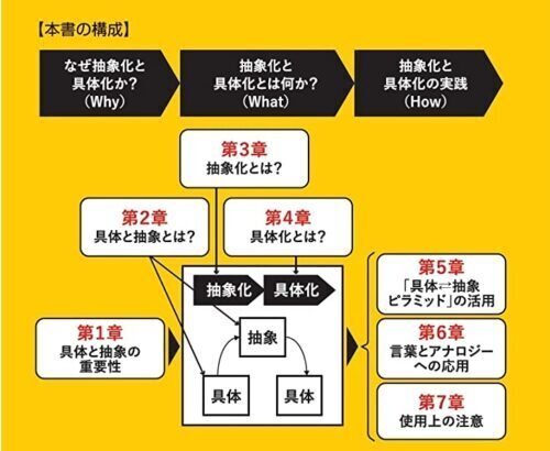 細谷功】5分で学ぶ『具体⇄抽象トレーニング 』要約（抽象化