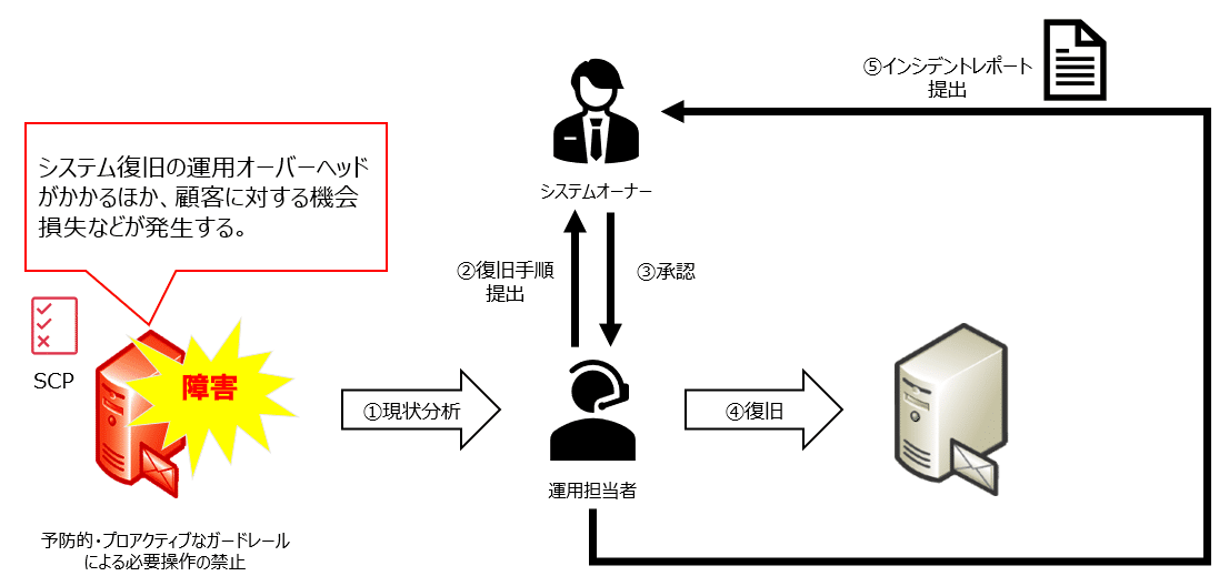 ガードレールの設計(AWS Control Tower シリーズ vol.2 ガードレールの設計(AWS Control Tower シリーズ vol.2
