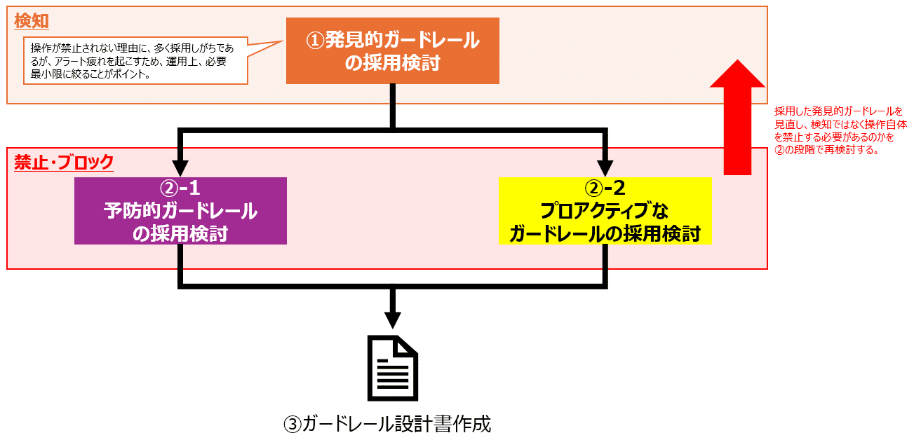 ガードレールの設計(AWS Control Tower シリーズ vol.2 ガードレールの設計(AWS Control Tower シリーズ vol.2